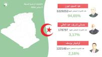 94.65 % من أصوات الناخبين للرئيس تبون