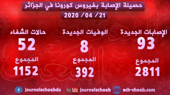 93 إصابة مؤكدة جديدة بفيروس كورونا و8 وفيات جديدة في الجزائر
