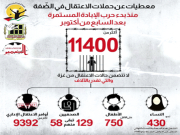 أبـــرز المــعــطــيــات عــن حــمــلات الاعــتــقــال وأعــداد الأســـرى الـــفـــلــســطــيــنـــيــــين