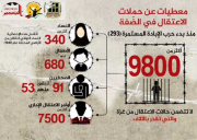 هـذه معطيـات عـن حملات الاعتقــال في الضّفـــة