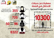 هـذه معطيات عن حملات الاعتقـال في الضّفـة