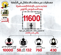 معطيات عن حملات الاعتقال في الضّفة